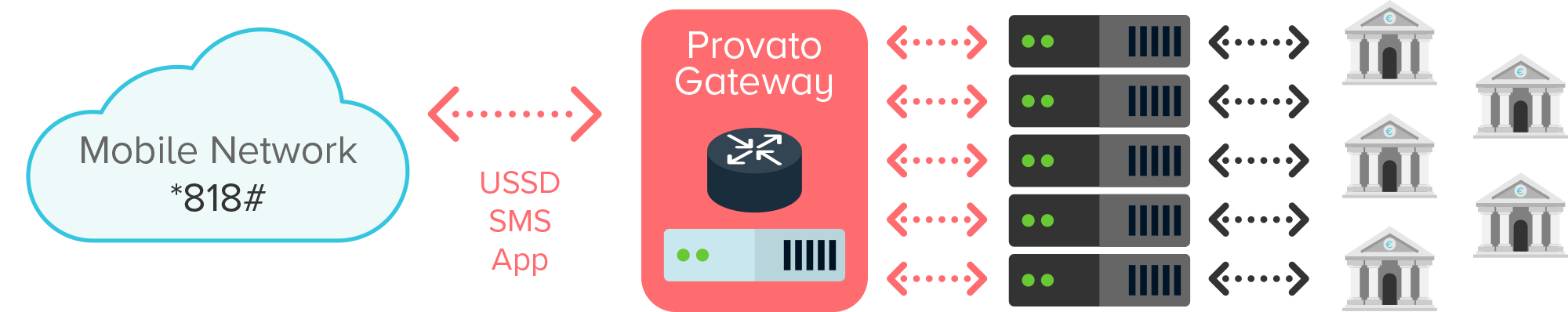 Overview diagram of how the Provato Gateway is deployed as part of the M-Birr mobile money service. Diagram shows a message network at the right-hand-side, feeding messages via different protocols to the Provato service, which in turn routes them to destination service providers and banks.